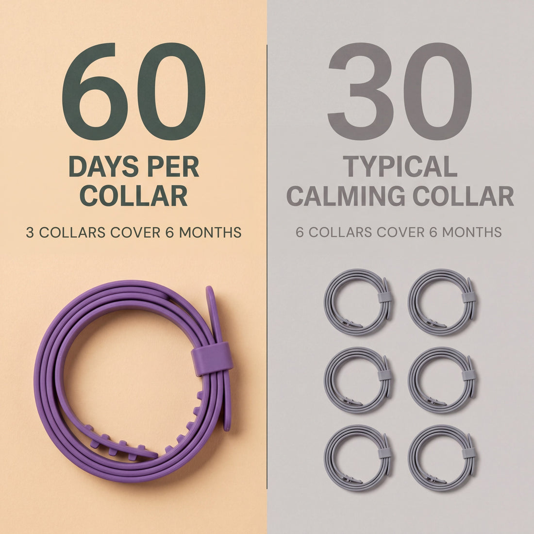 CollarZen lasts 60 days per collar, so three cover six months — where typical 30-day calming collars need six for the same six months.