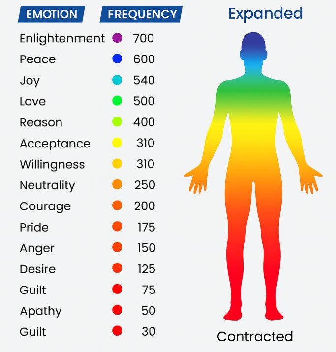 Emotional states mapped to frequency values